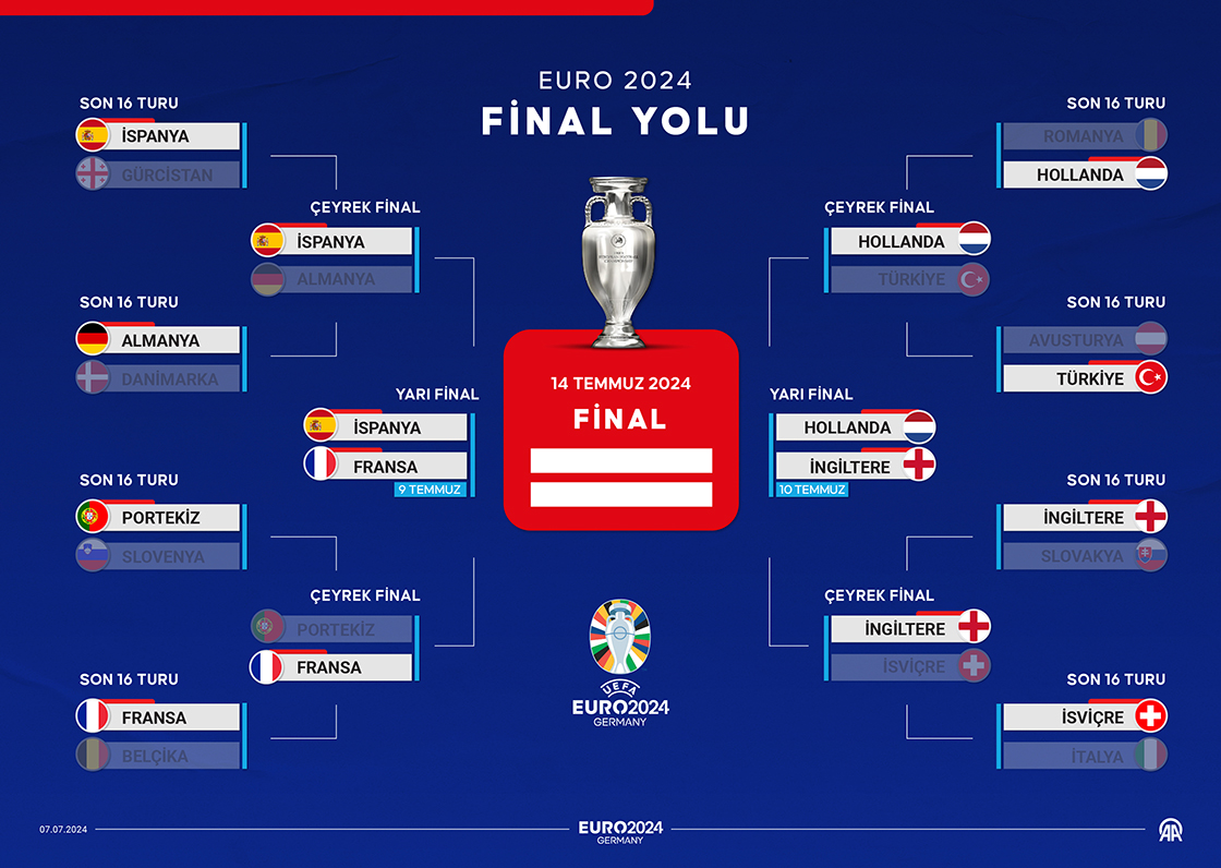 EURO 2024'te yarı final eşleşmeleri belli oldu