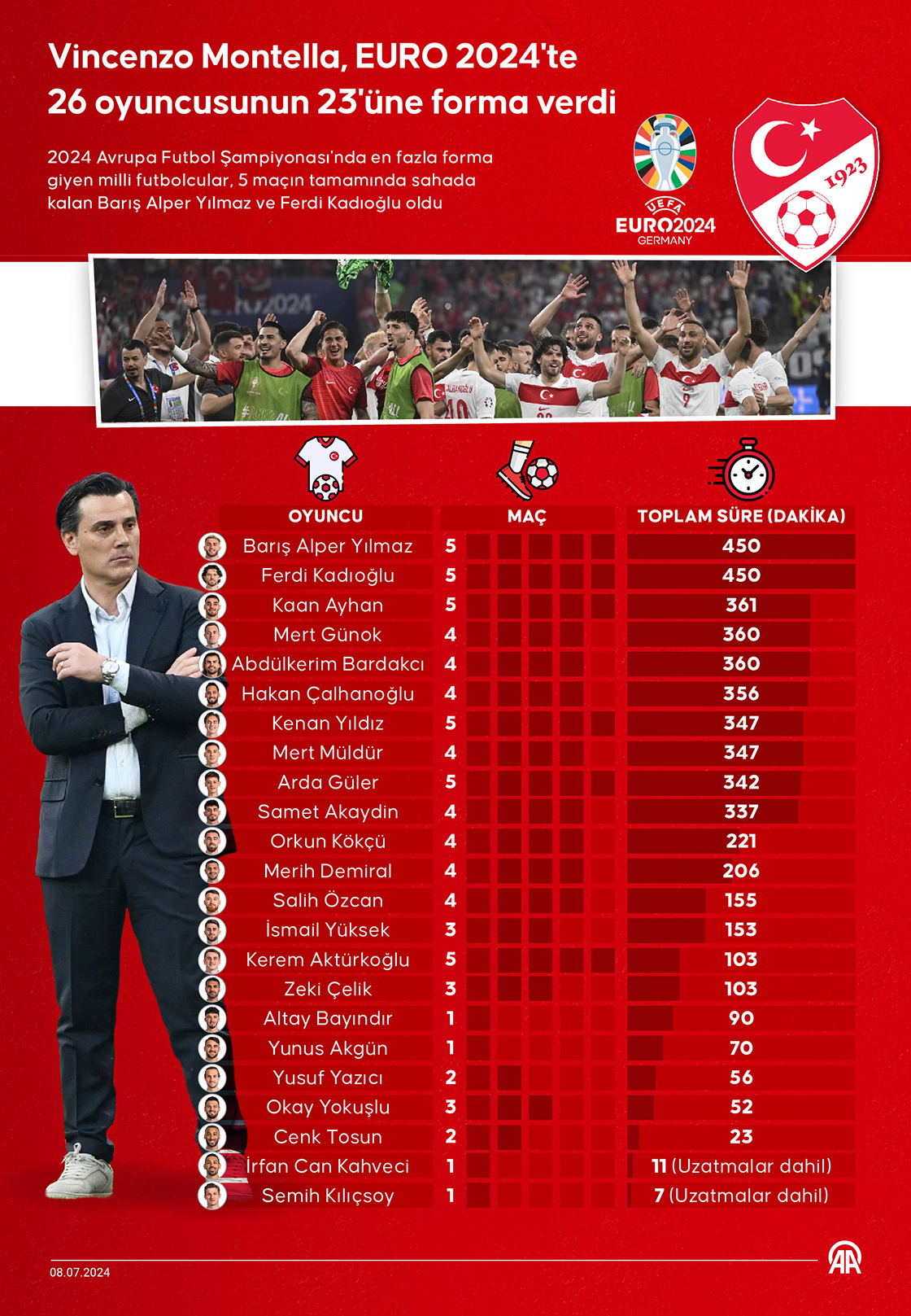 Vincenzo Montella, EURO 2024'te 26 oyuncusunun 23'üne forma verdi