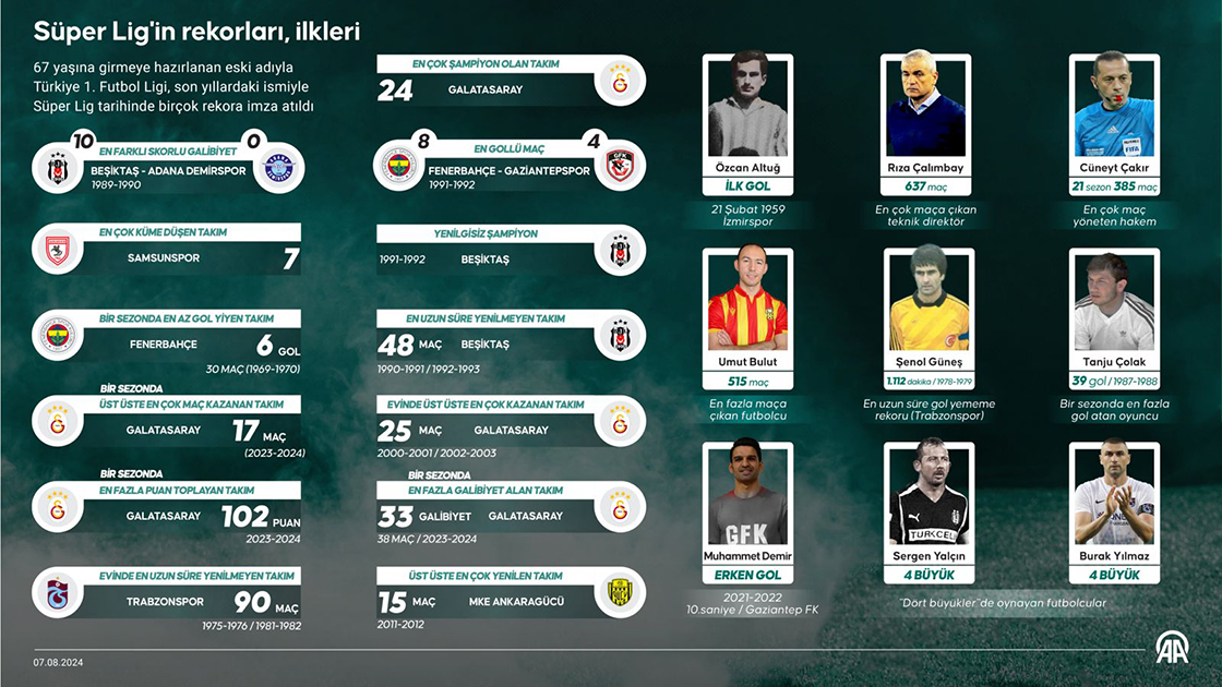 Süper Lig'in rekorları, ilkleri