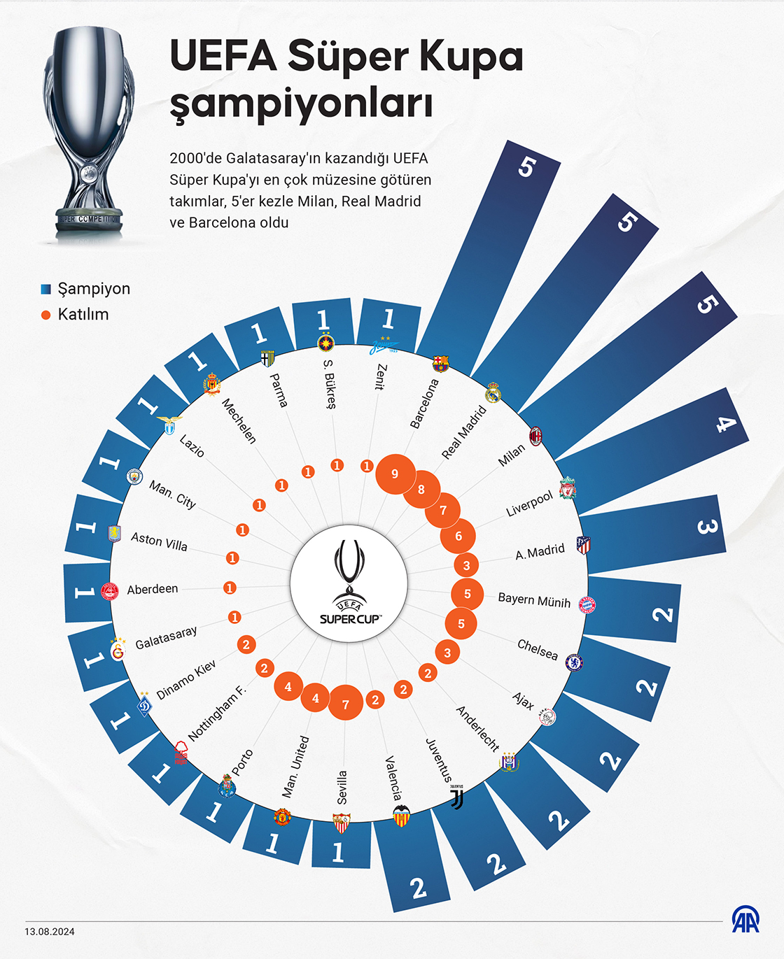 UEFA Süper Kupa şampiyonları