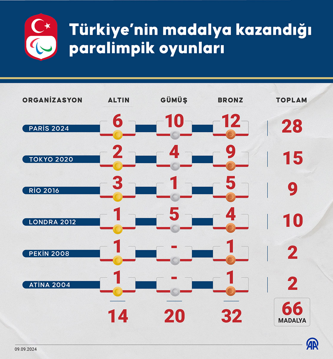 Türkiye’nin madalya kazandığı paralimpik oyunları