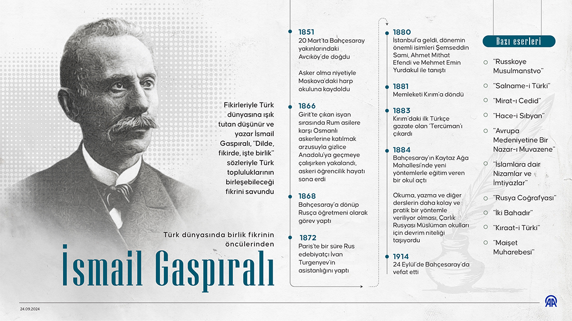 Türk dünyasında birlik fikrinin öncülerinden: İsmail Gaspıralı