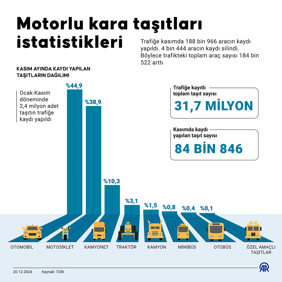 Motorlu kara taşıtları istatistikleri