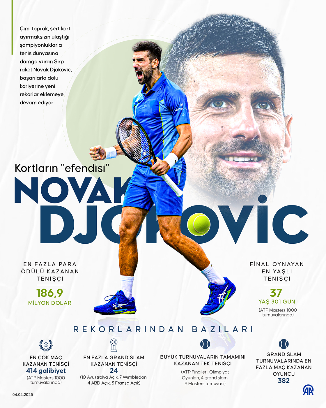 Kortların 'efendisi' Novak Djokovic