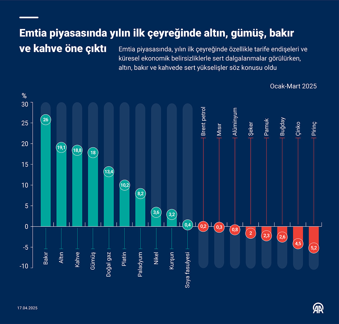 Emtia piyasasında yılın ilk çeyreğinde altın, gümüş, bakır ve kahve öne çıktı