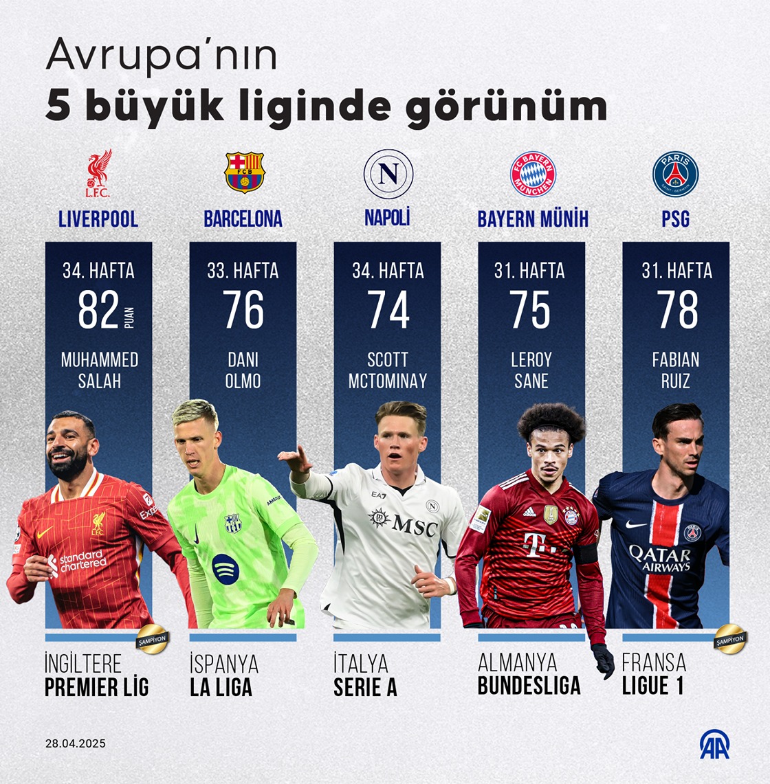 Avrupa’nın 5 büyük liginde görünüm
