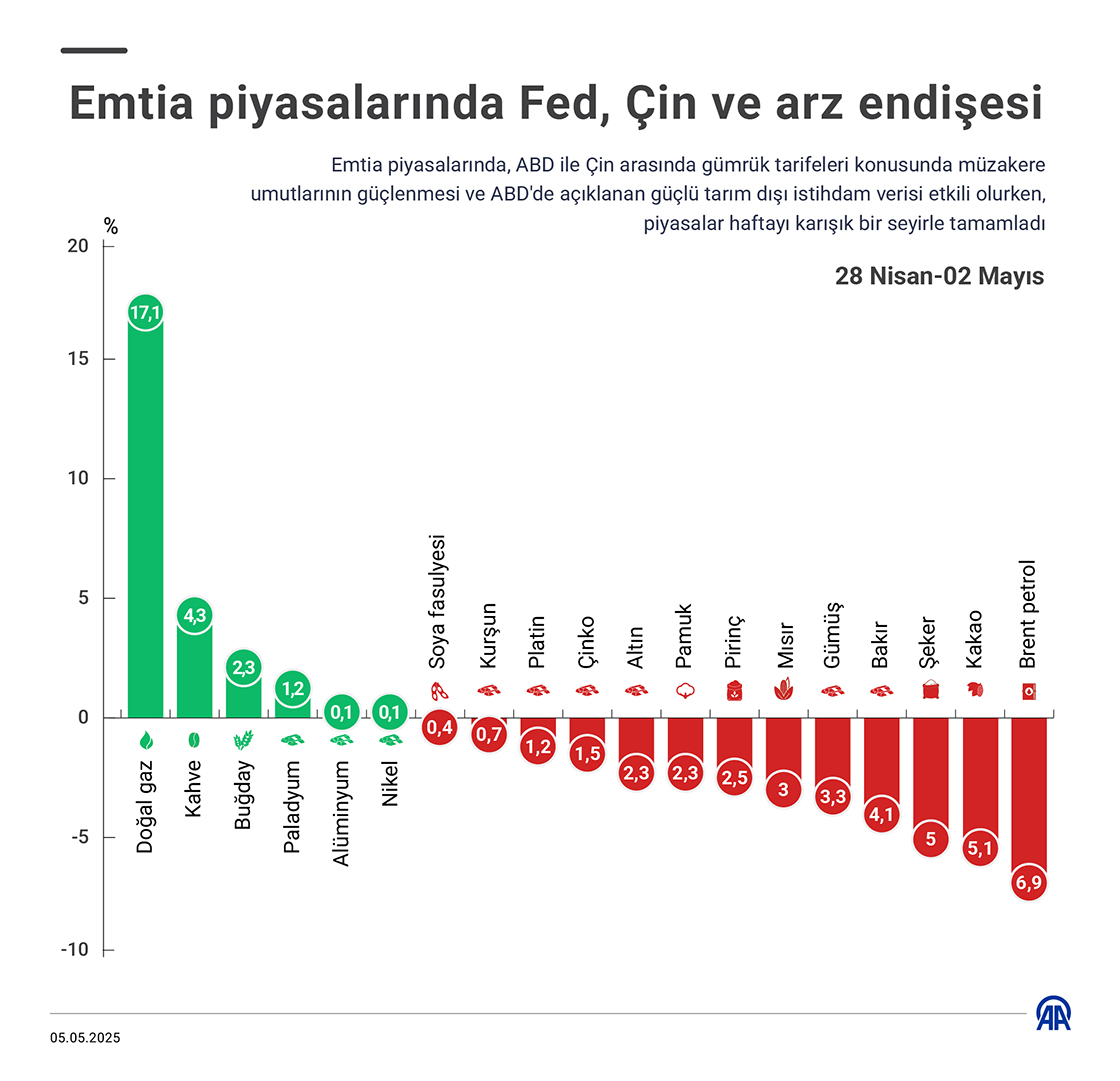 Emtia piyasalarında Fed, Çin ve arz endişesi