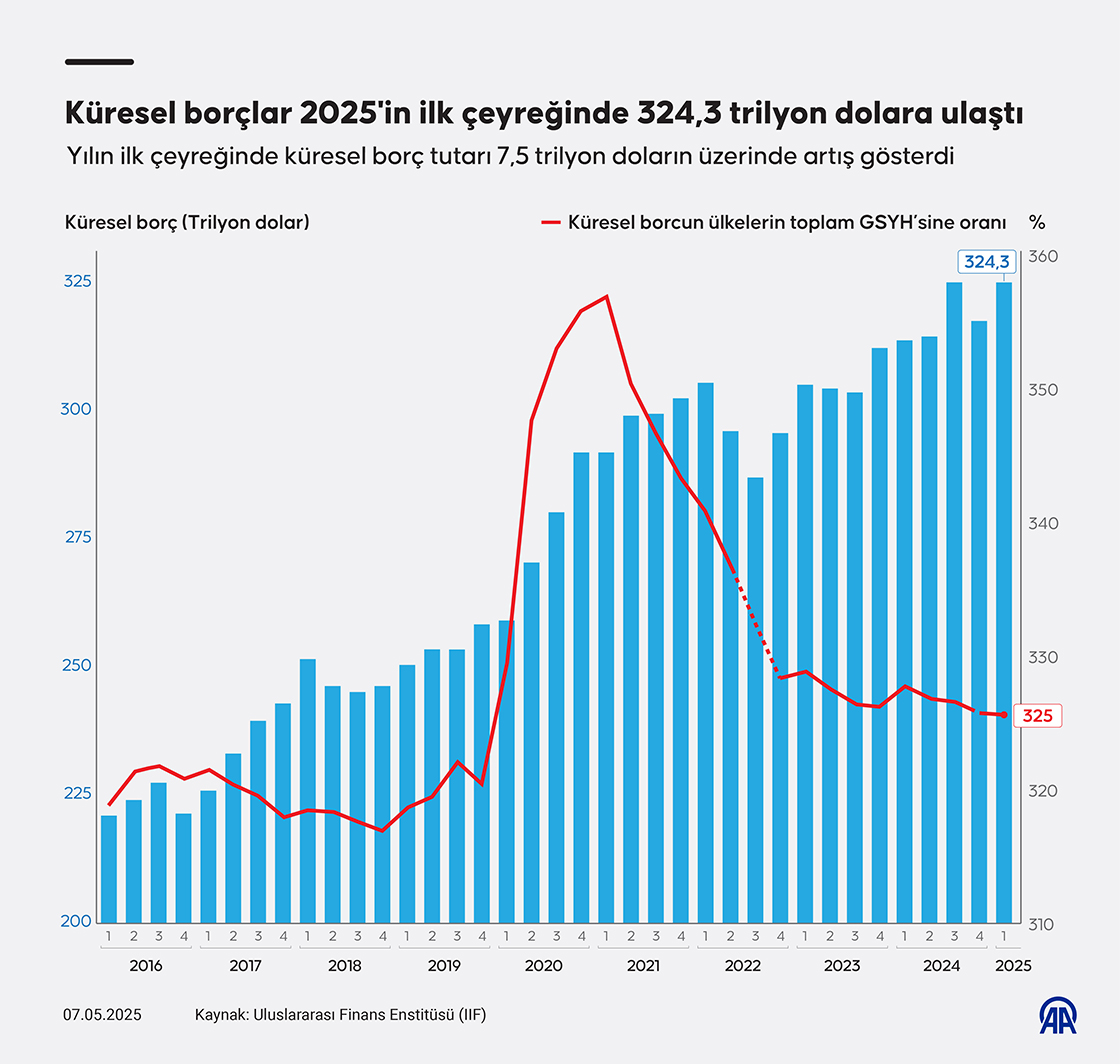Küresel borçlar 2025'in ilk çeyreğinde 324,3 trilyon dolara ulaştı