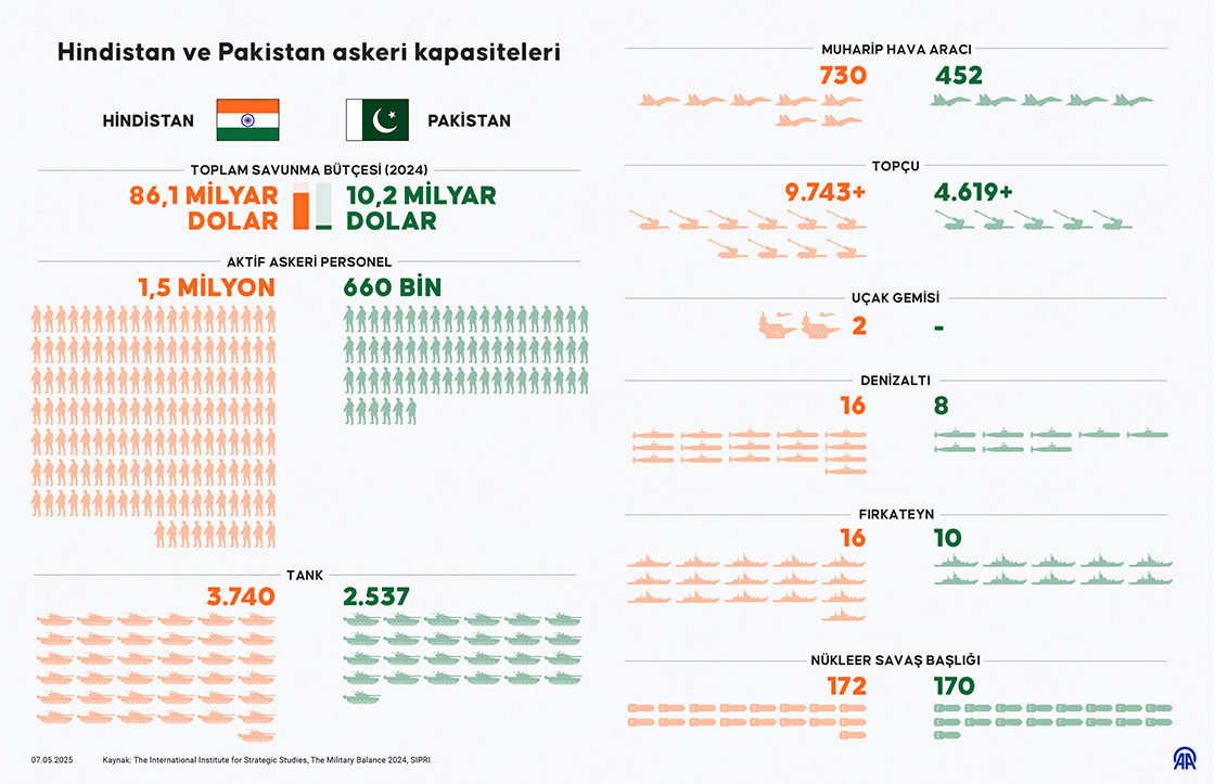 Hindistan ve Pakistan askeri kapasiteleri