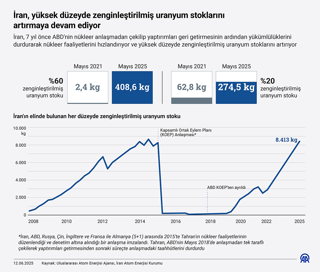 İran, yüksek düzeyde zenginleştirilmiş uranyum stoklarını artırmaya devam ediyor