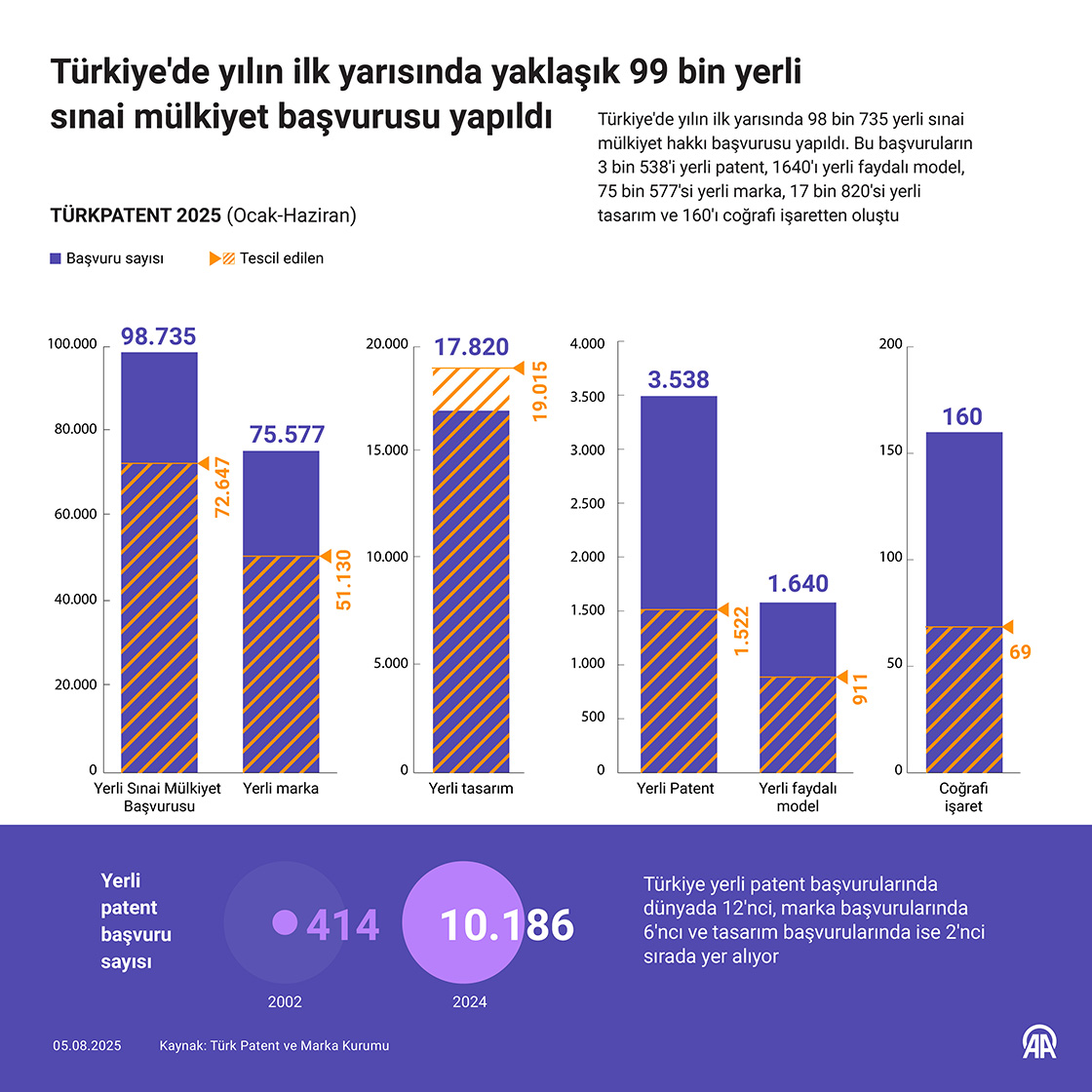 Türkiye'de yılın ilk yarısında yaklaşık 99 bin yerli sınai mülkiyet başvurusu yapıldı