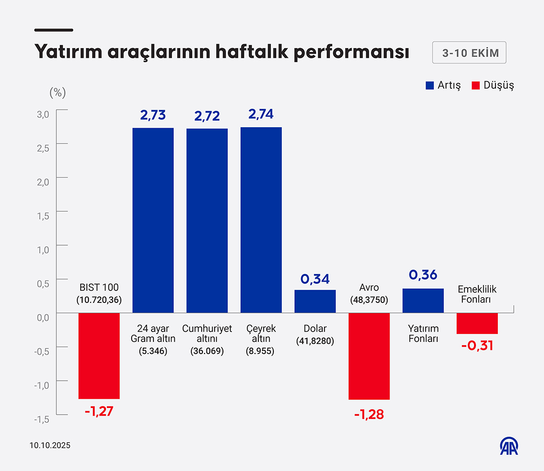 Bu hafta yatırım araçlarının performansı