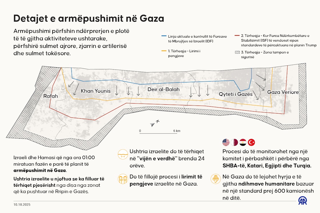 Detajet e marrëveshjes për "Përfundimin Gjithëpërfshirës të Luftës së Gazës"