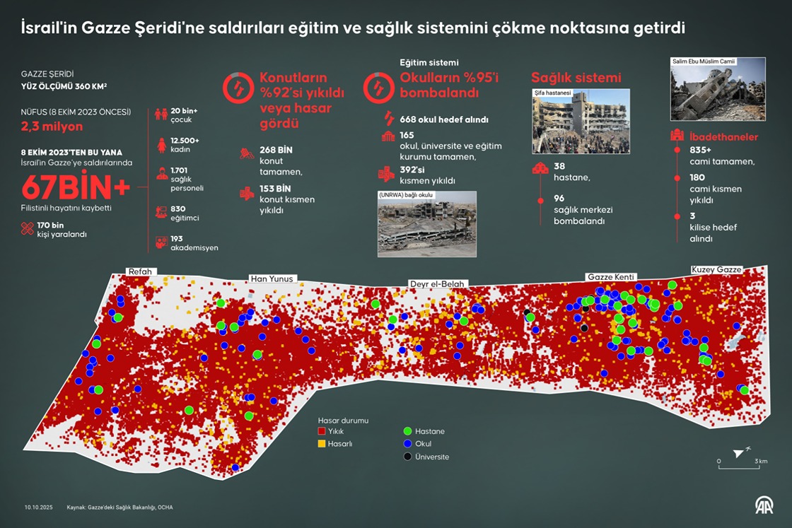 İsrail'in Gazze Şeridi'ne saldırıları eğitim ve sağlık sistemini çökme noktasına getirdi