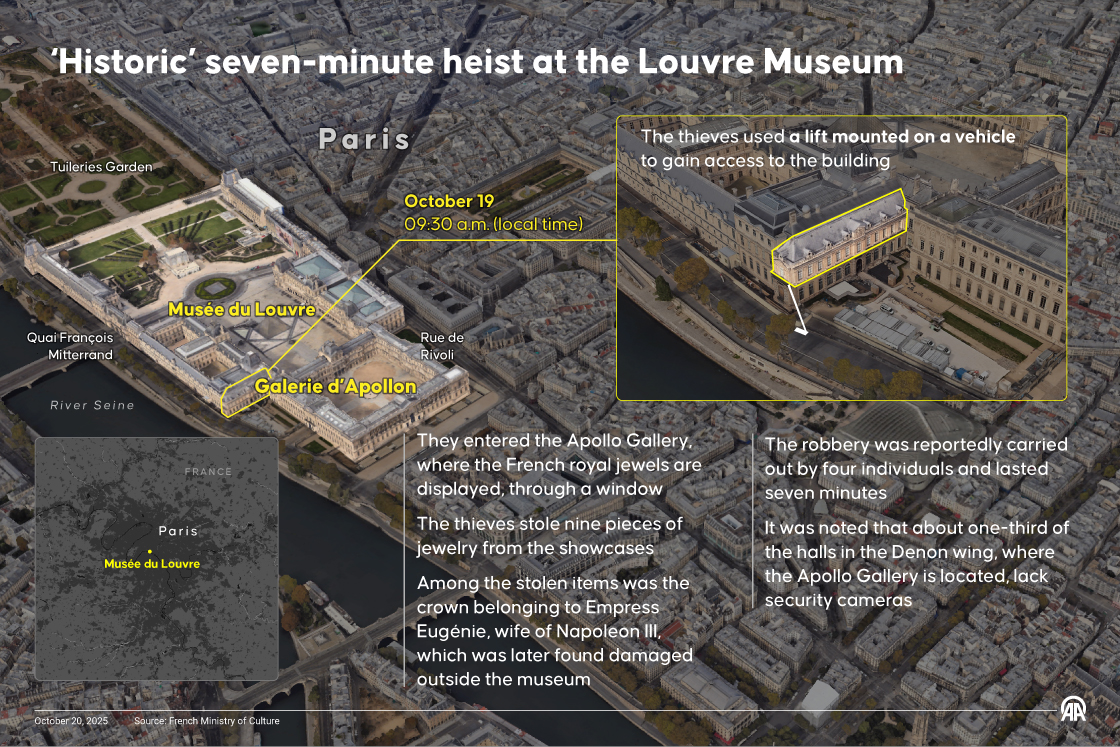 ‘Historic’ seven-minute heist at the Louvre Museum