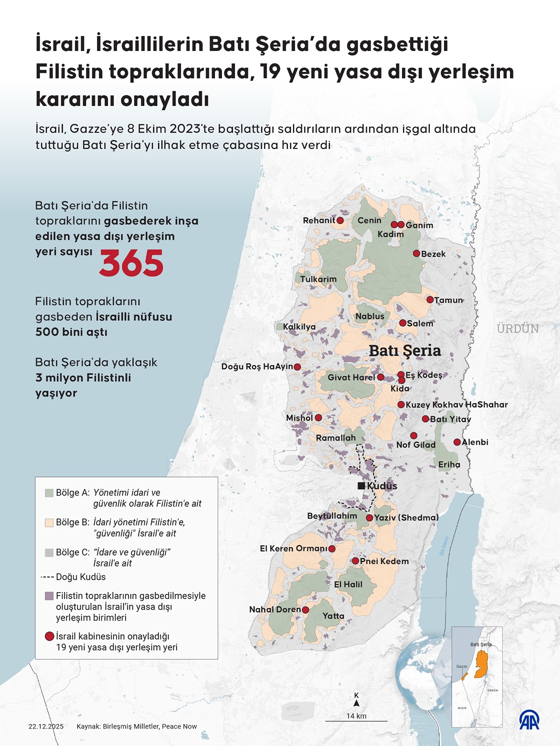 İsrail, İsraillilerin Batı Şeria’da gasbettiği Filistin topraklarında, 19 yeni yasa dışı yerleşim kararını onayladı