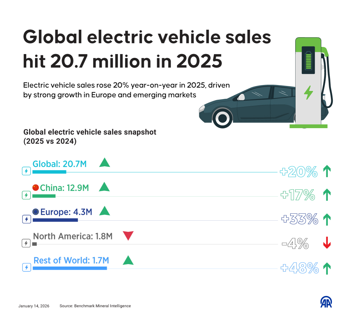 Global electric vehicle sales hit 20.7 million in 2025