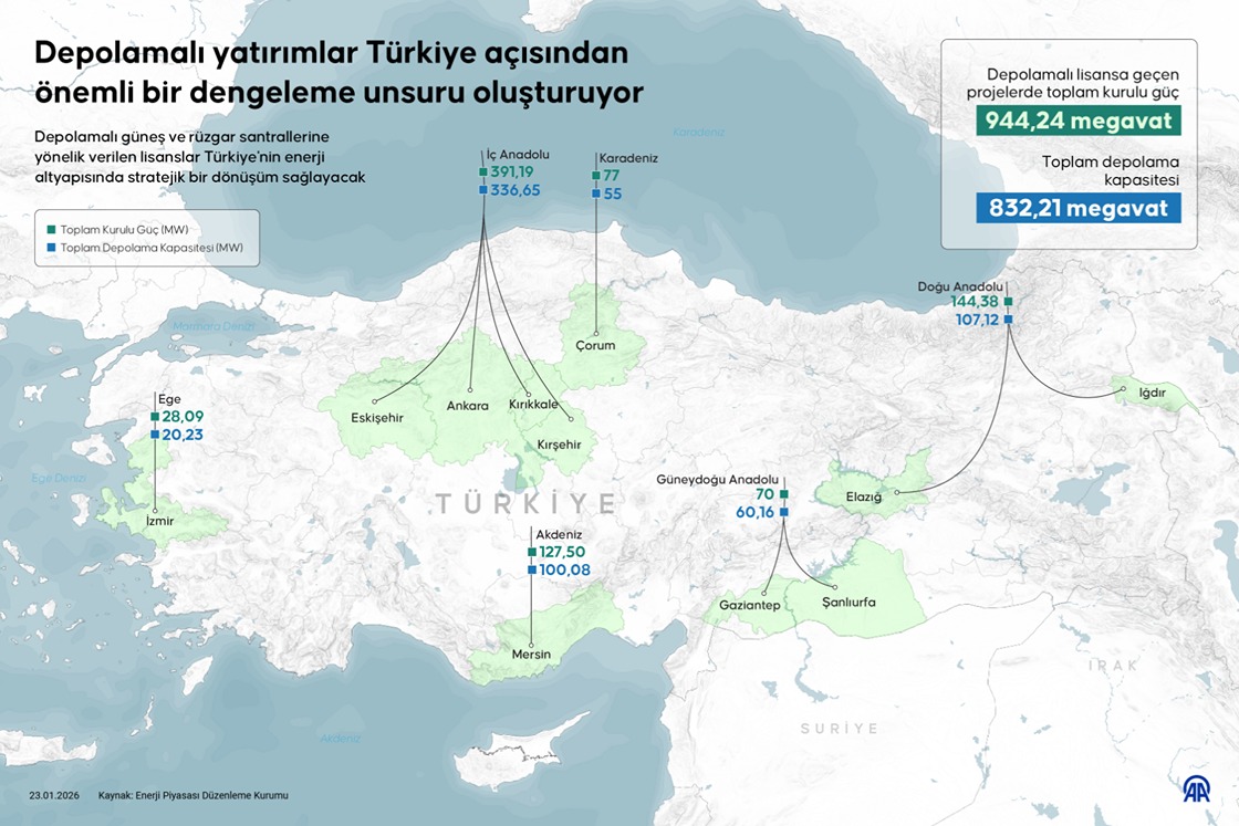 Depolamalı yatırımlar Türkiye açısından önemli bir dengeleme unsuru oluşturuyor