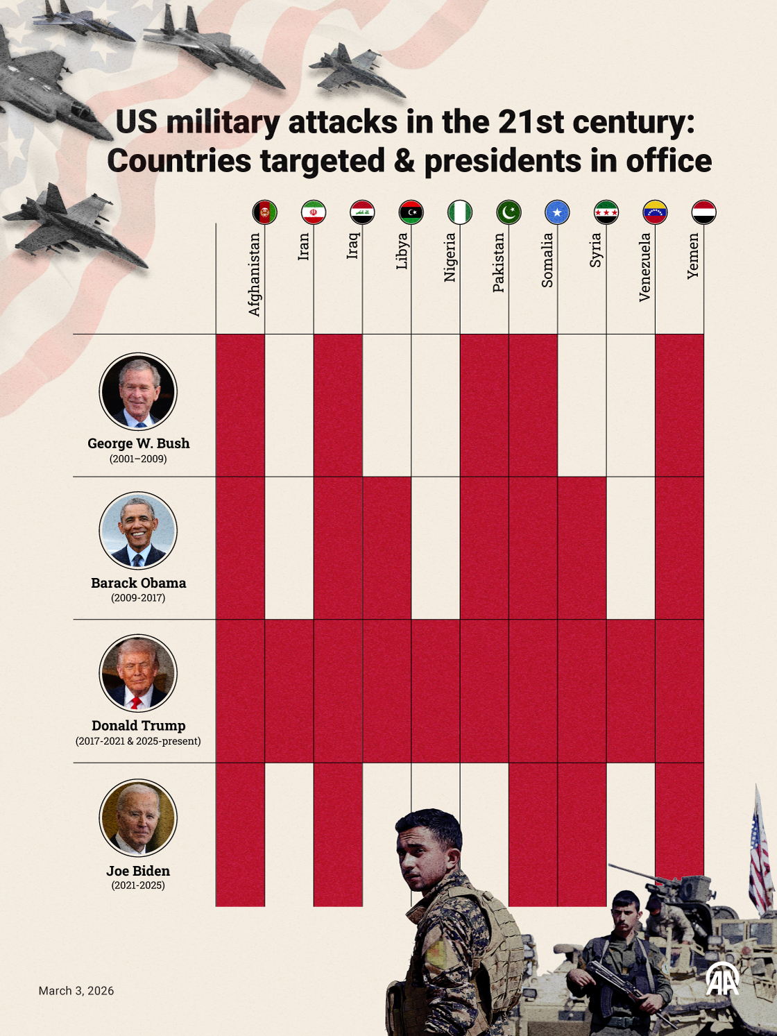 US military attacks in the 21st century: Countries targeted & presidents in office