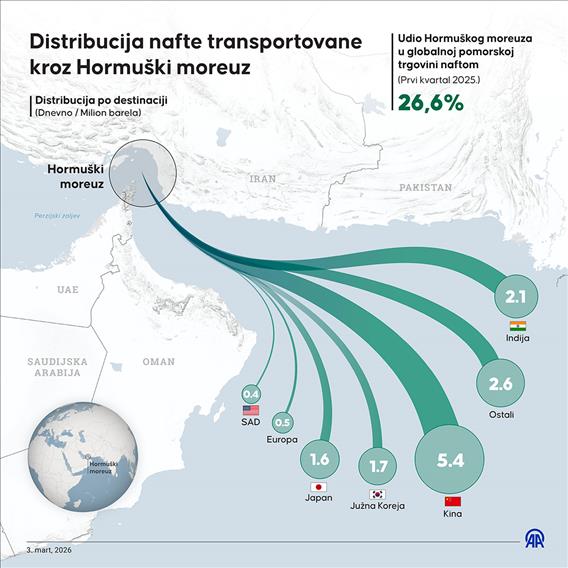 Distribucija nafte transportovane kroz Hormuški moreuz