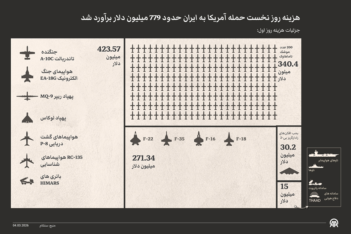 هزینه روز نخست حمله آمریکا به ایران حدود 779 میلیون دلار برآورد شد