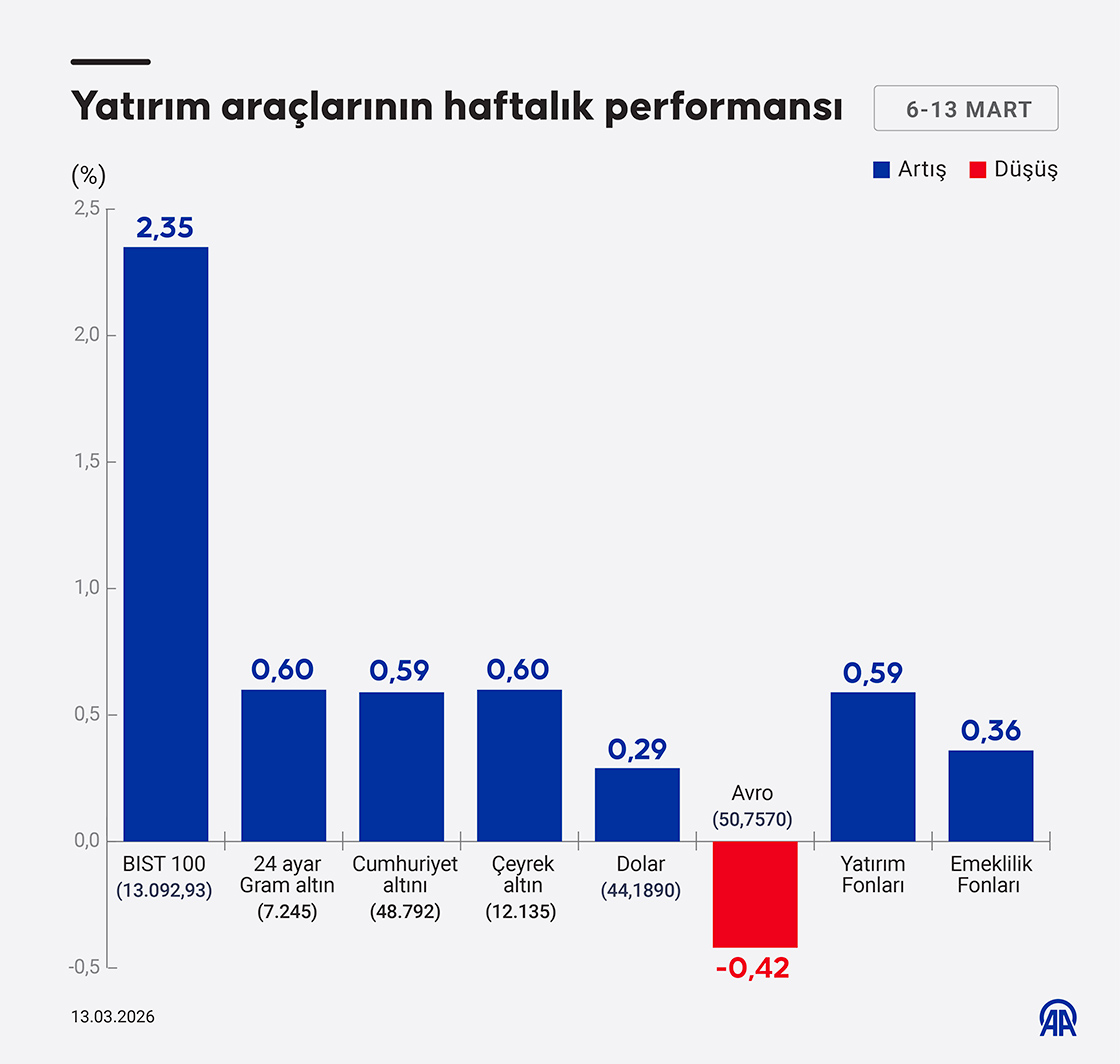 Yatırım araçlarının haftalık performansı