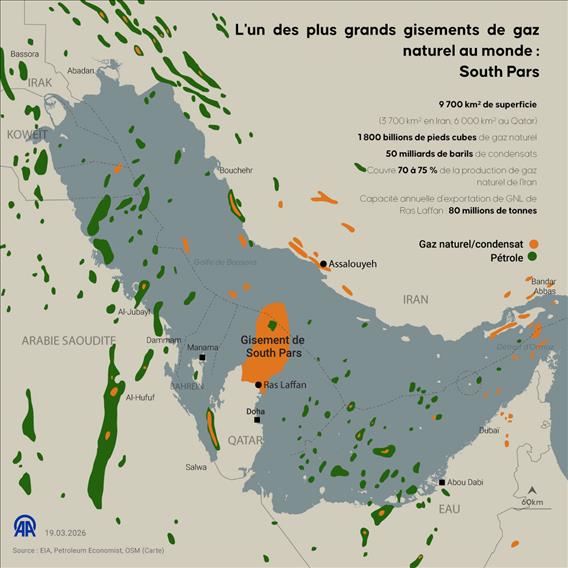 South Pars : un géant mondial du gaz Situé entre l’Iran et le Qatar, le gisement de South Pars compte parmi les plus vastes au monde.