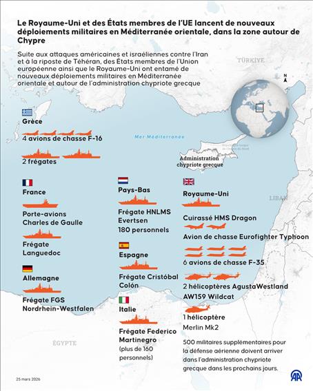 Le Royaume-Uni et des États membres de l’Union européenne lancent de nouveaux déploiements militaires en Méditerranée orientale, dans la zone autour de Chypre