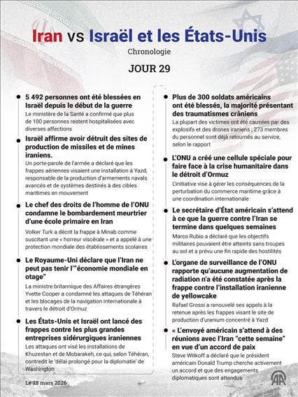 Chronologie de la guerre entre l'Iran et Israël–États-Unis