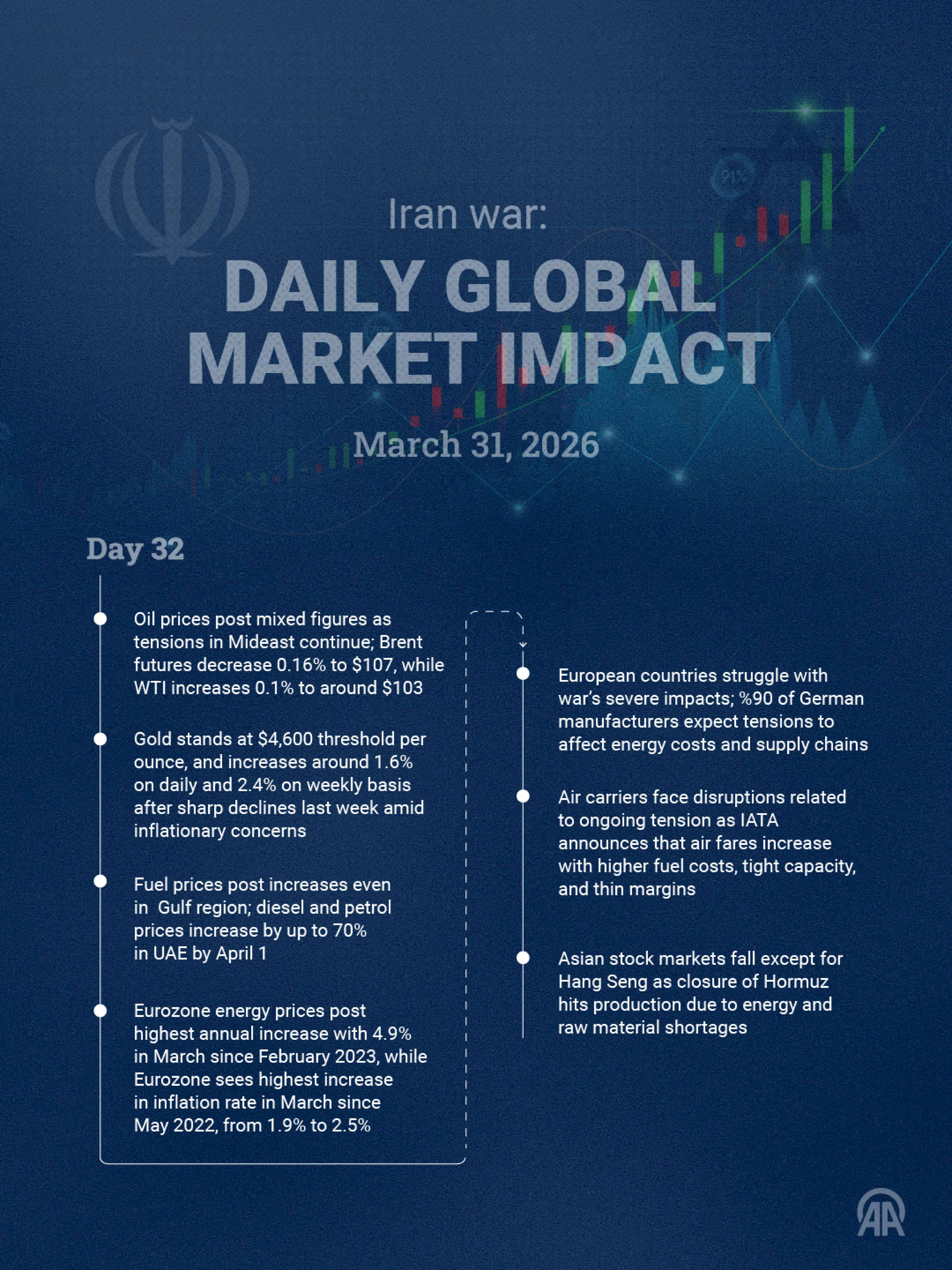 Daily Global Market Impact
