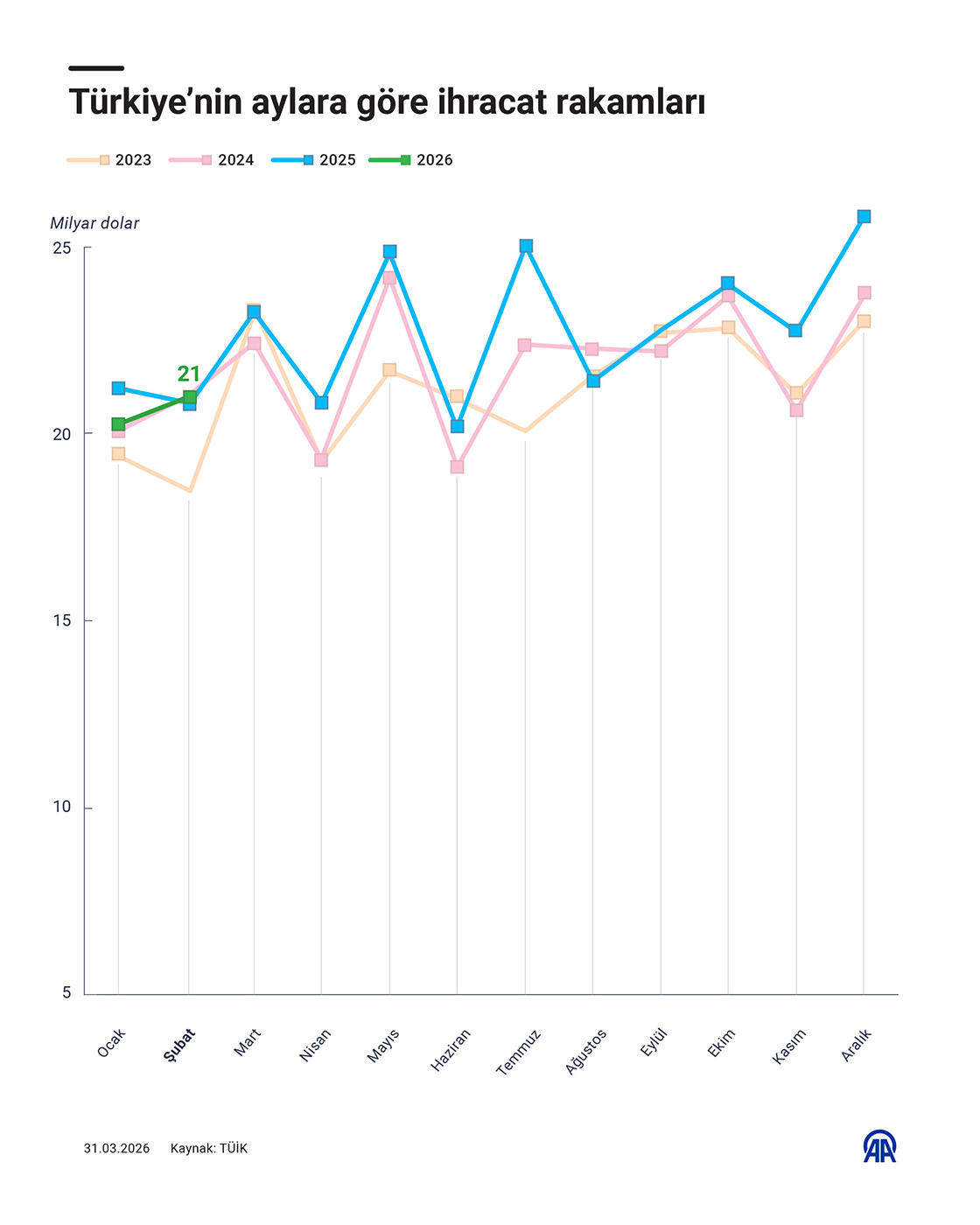 Türkiye’nin aylara göre ihracat rakamları