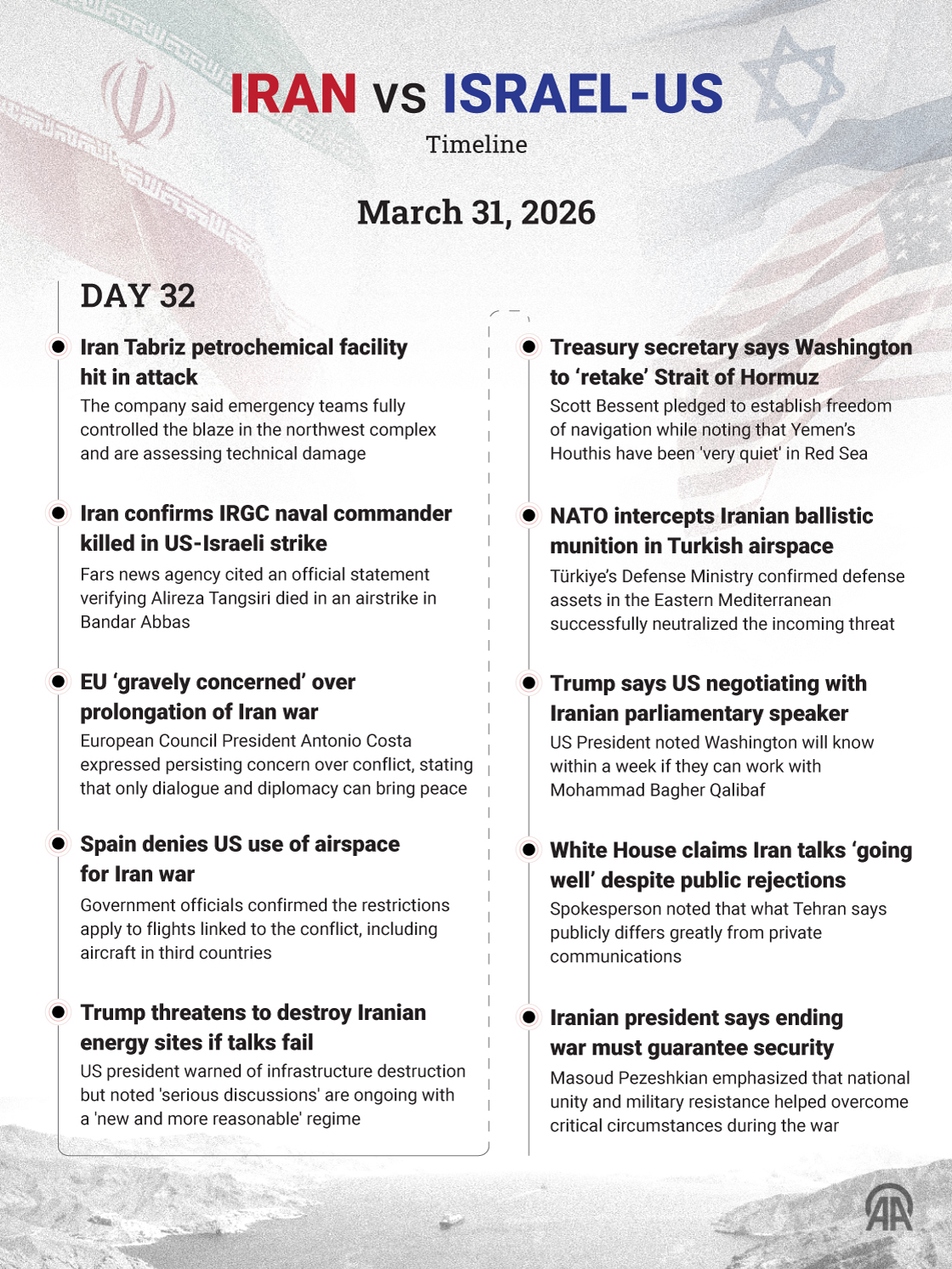 🗓️ March 31 | Day 32 — Iran–Israel–US War Timeline