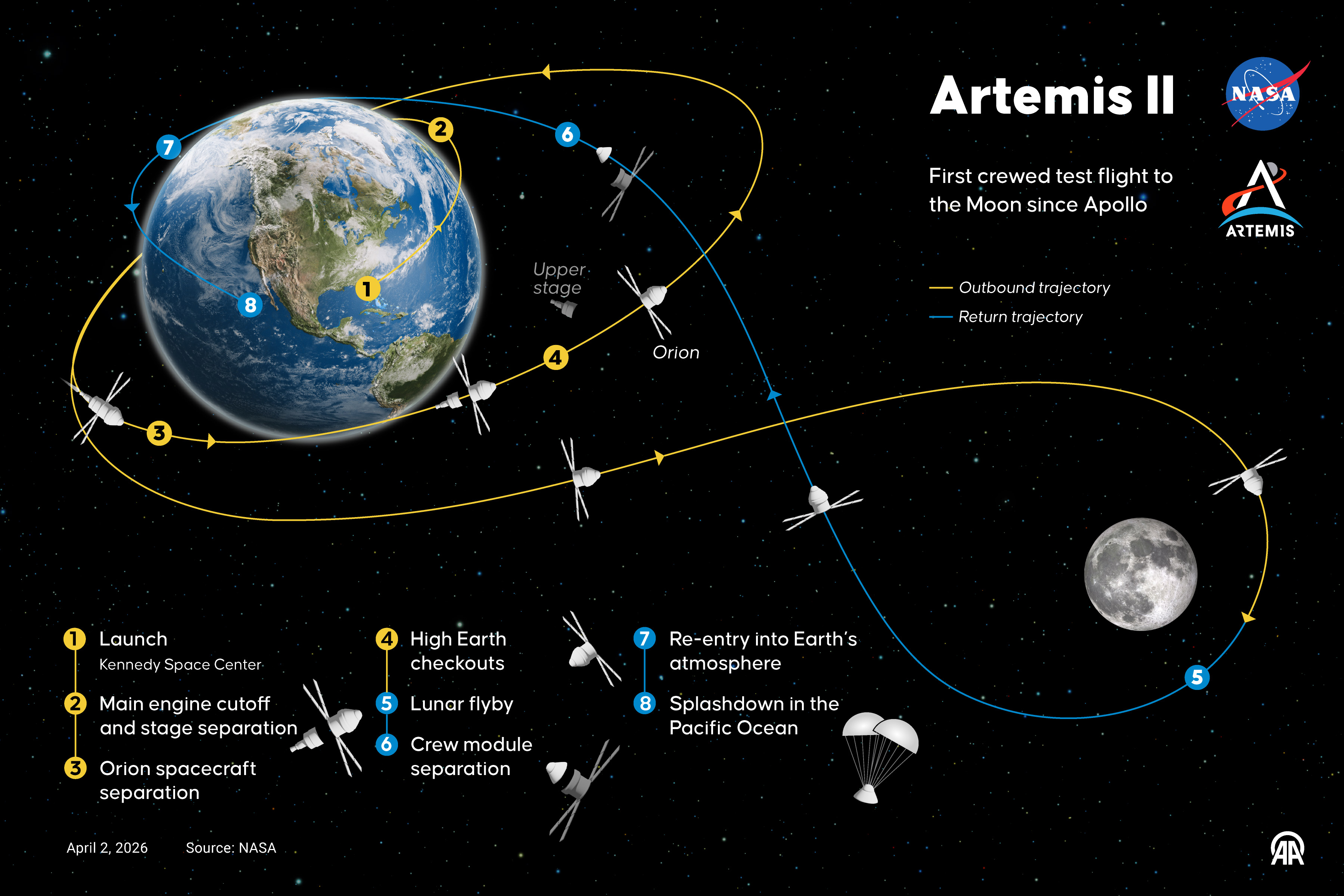 The Artemis II mission, NASA's first crewed test flight to the Moon since the Apollo era, launched from the Kennedy Space Center last night