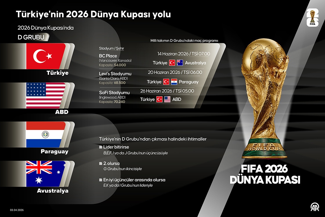 Türkiye'nin 2026 Dünya Kupası yolu