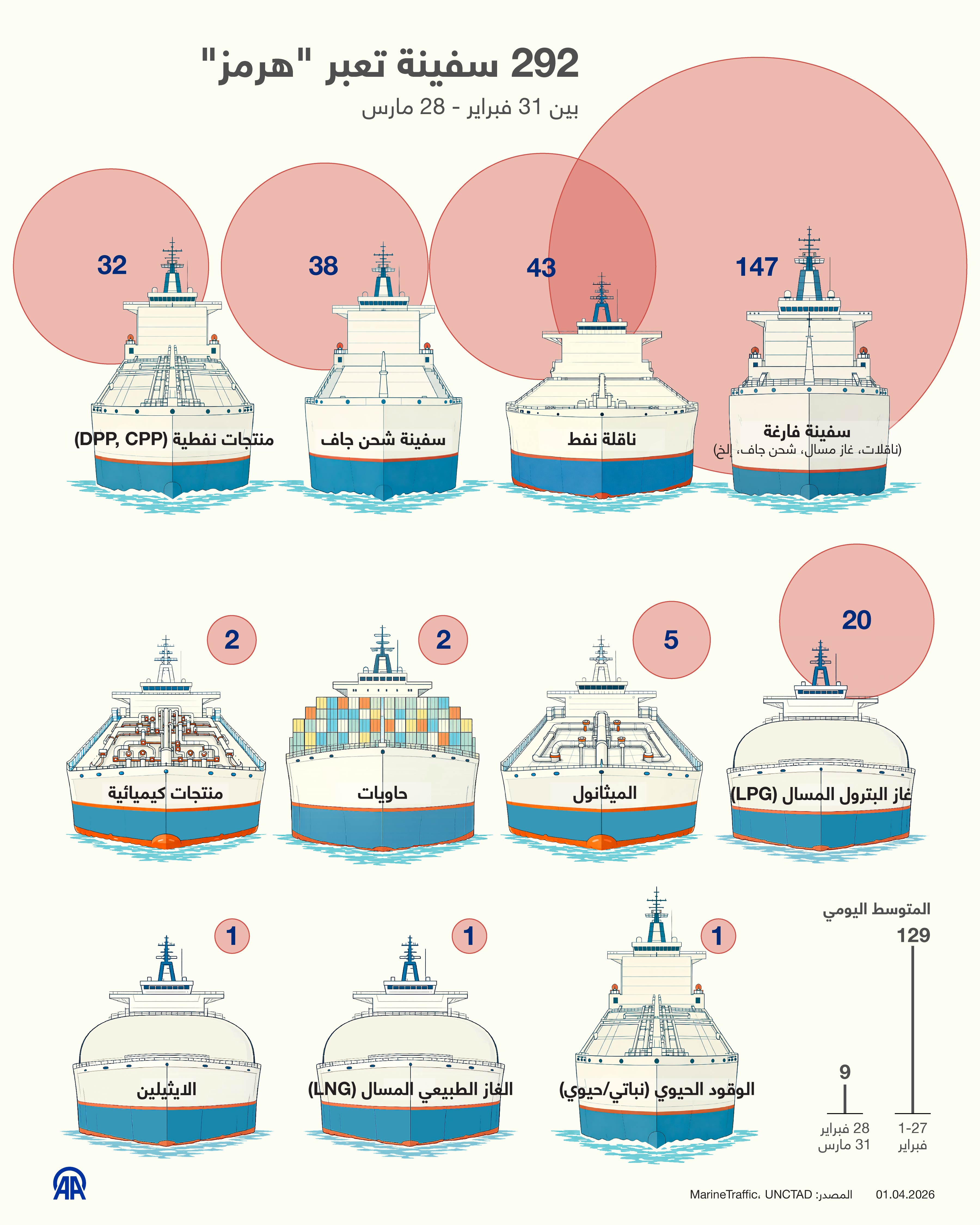 292 سفينة تعبر "هرمز" بين 31 فبراير - 28 مارس