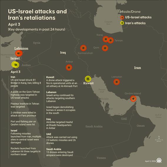 US-Israel attacks and Iran's retaliations