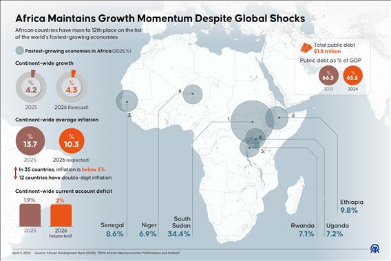 Africa maintains growth momentum despite global shocks