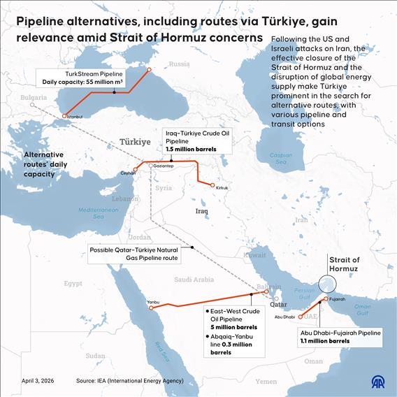 Pipeline alternatives, including routes via Türkiye, gain relevance amid Strait of Hormuz concerns