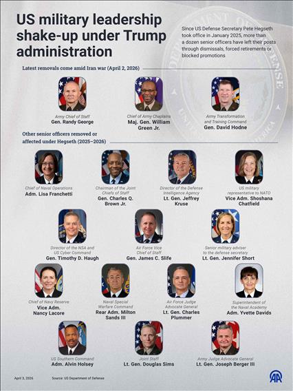 US military leadership shake-up under Trump administration
