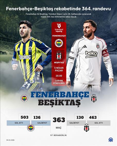 Fenerbahçe-Beşiktaş rekabetinde 364. randevu