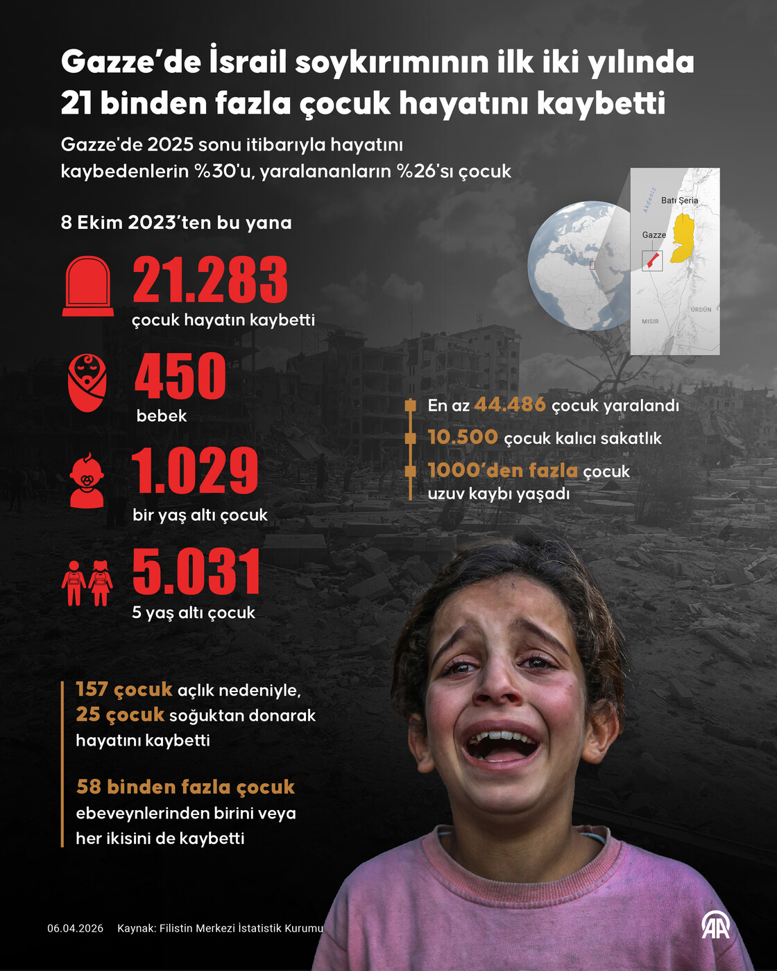Gazze’de İsrail soykırımının ilk iki yılında 21 binden fazla çocuk hayatını kaybetti