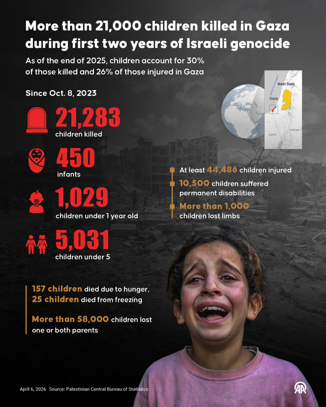 More than 21,000 children killed in Gaza during first two years of Israeli genocide