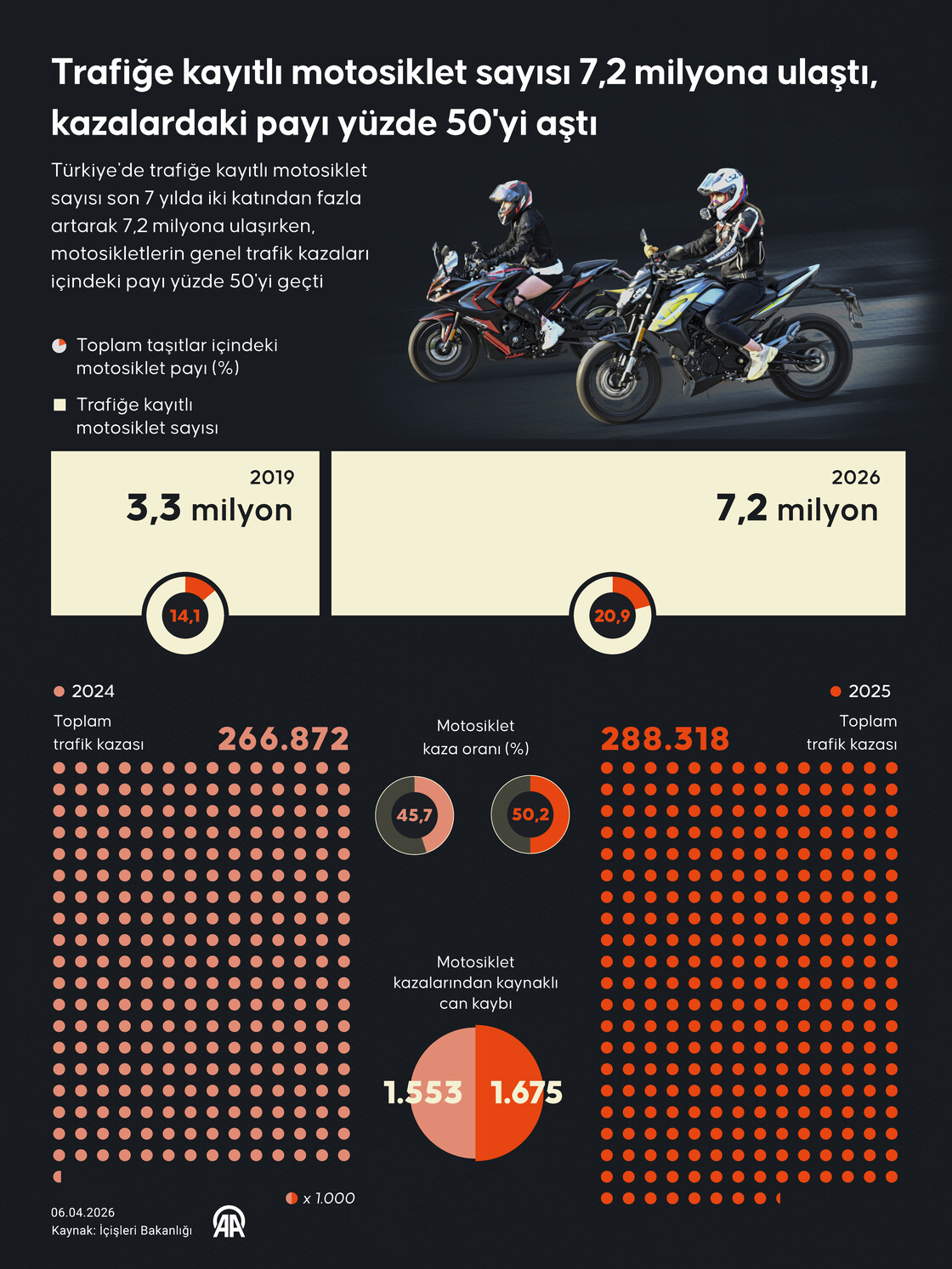 Trafiğe kayıtlı motosiklet sayısı 7,2 milyona ulaştı, kazalardaki payı yüzde 50'yi aştı