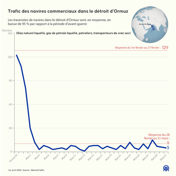 Trafic des navires commerciaux dans le détroit d’Ormuz