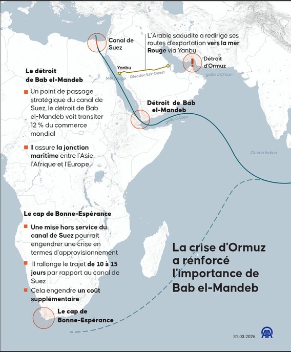 La crise d'Ormuz a renforcé l'importance de Bab el-Mandeb
