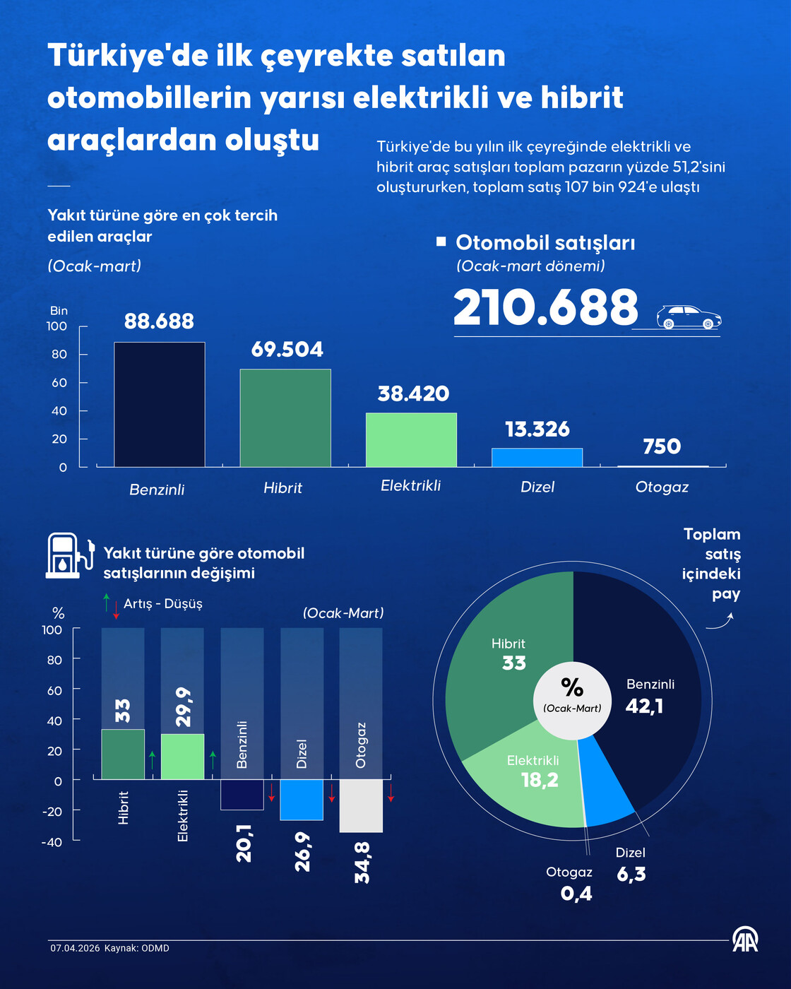 Türkiye'de ilk çeyrekte satılan otomobillerin yarısı elektrikli ve hibrit araçlardan oluştu