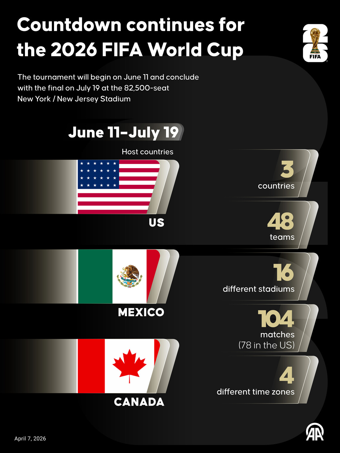 Countdown continues for the 2026 FIFA World Cup