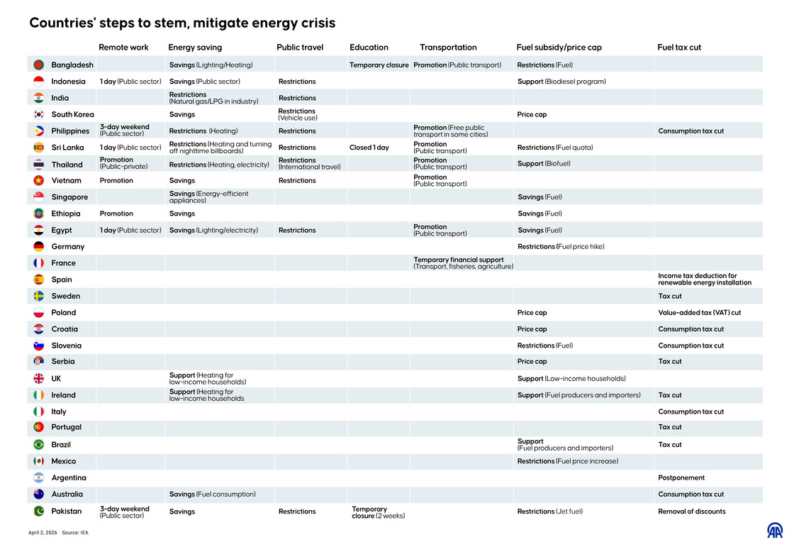 Countries roll out measures from remote work to fuel caps to ease energy crisis