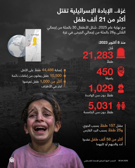 غزة.. الإبادة الإسرائيلية تقتل أكثر من 21 ألف طفل