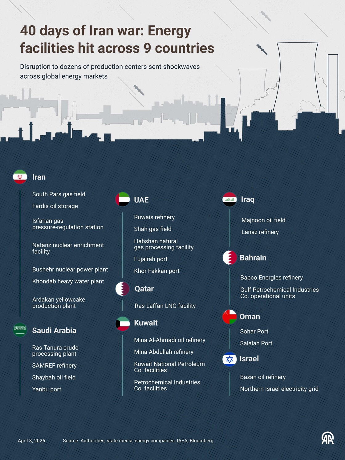 Energy facilities hit across Iraq, Gulf after 40 days of US-Israel war on Iran